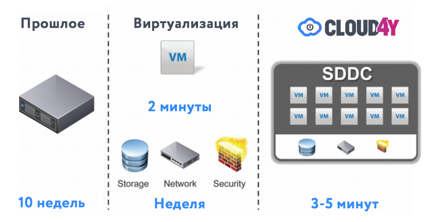 Что такое SDDC или FAQ о программно-определяемых ЦОДах