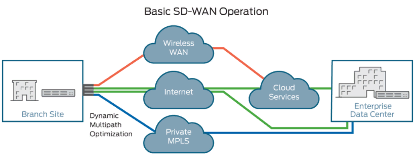 SD-WAN: причины успеха в корпоративном IT