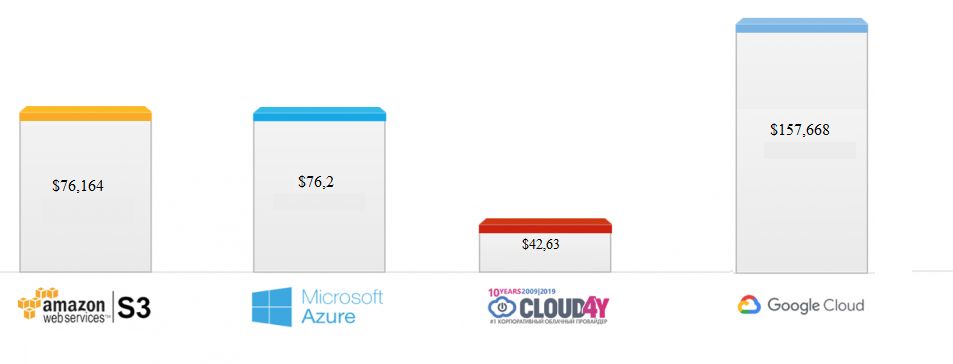 Российский или зарубежный облачный провайдер: сравниваем Cloud4U, AWS, Azure и Google Cloud