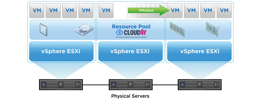 Что такое кластер на VMware и как он устроен?