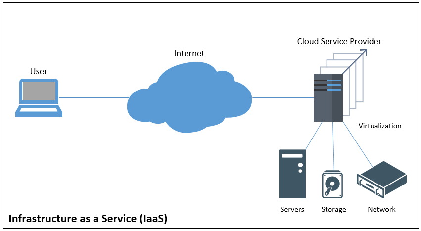 IaaS IaaS