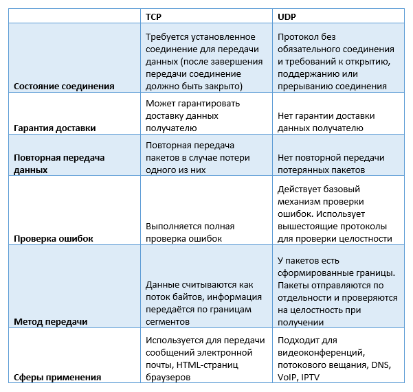 Таблица сравнения TCP и UDP Таблица сравнения TCP и UDP