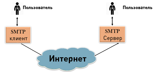 SMTP SMTP