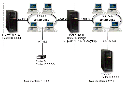 Иерархия OSPF Иерархия OSPF