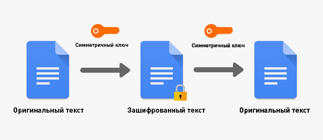 симметричное шифрование симметричное шифрование