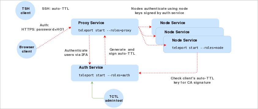Как настроить SSH-Jump Server Как настроить SSH-Jump Server