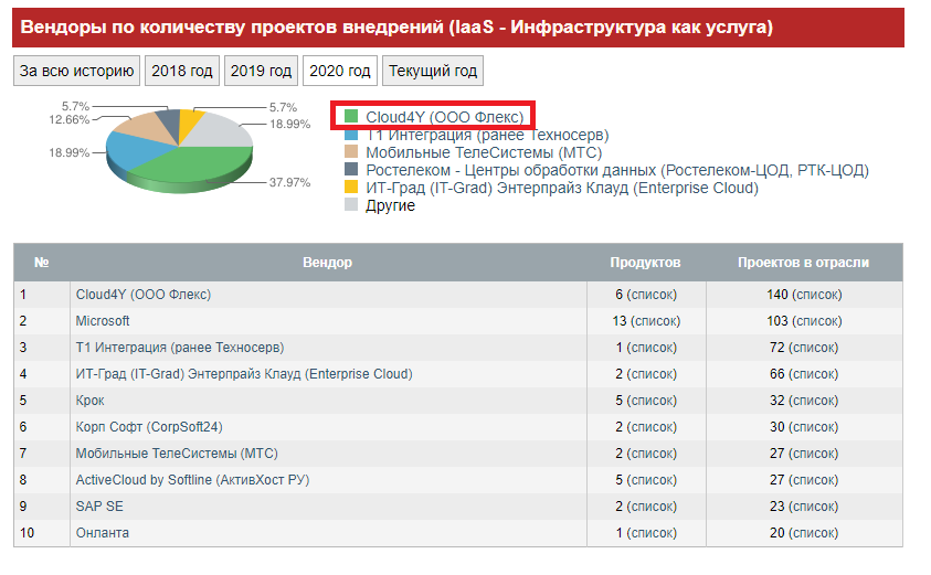 Cloud4U занимает 1 место в IaaS-рейтинге TAdviser