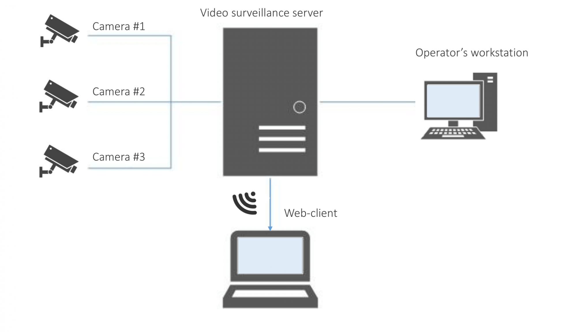 cloud based cctv.png cloud based cctv