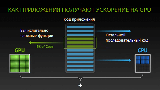 Ускорение приложений на GPU сервере Схема ускорения работы приложений на GPU сервере