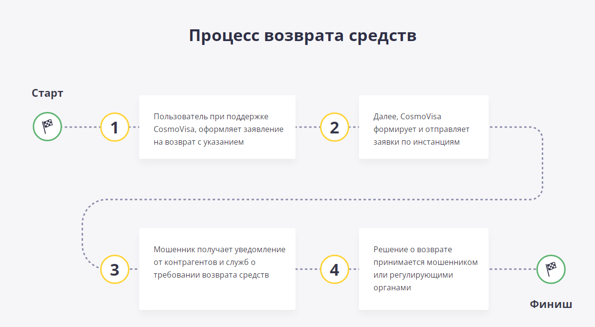 возврат средств CosmoVisa возврат средств CosmoVisa