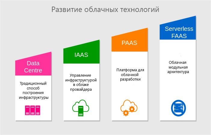 Эволюция технологий Эволюция технологий