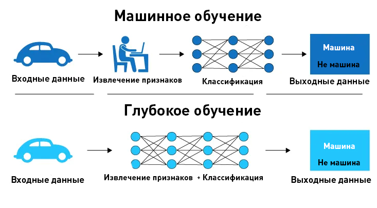 Глубокое обучение Глубокое обучение
