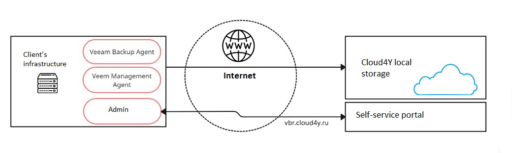 бэкап в облаке Cloud4U