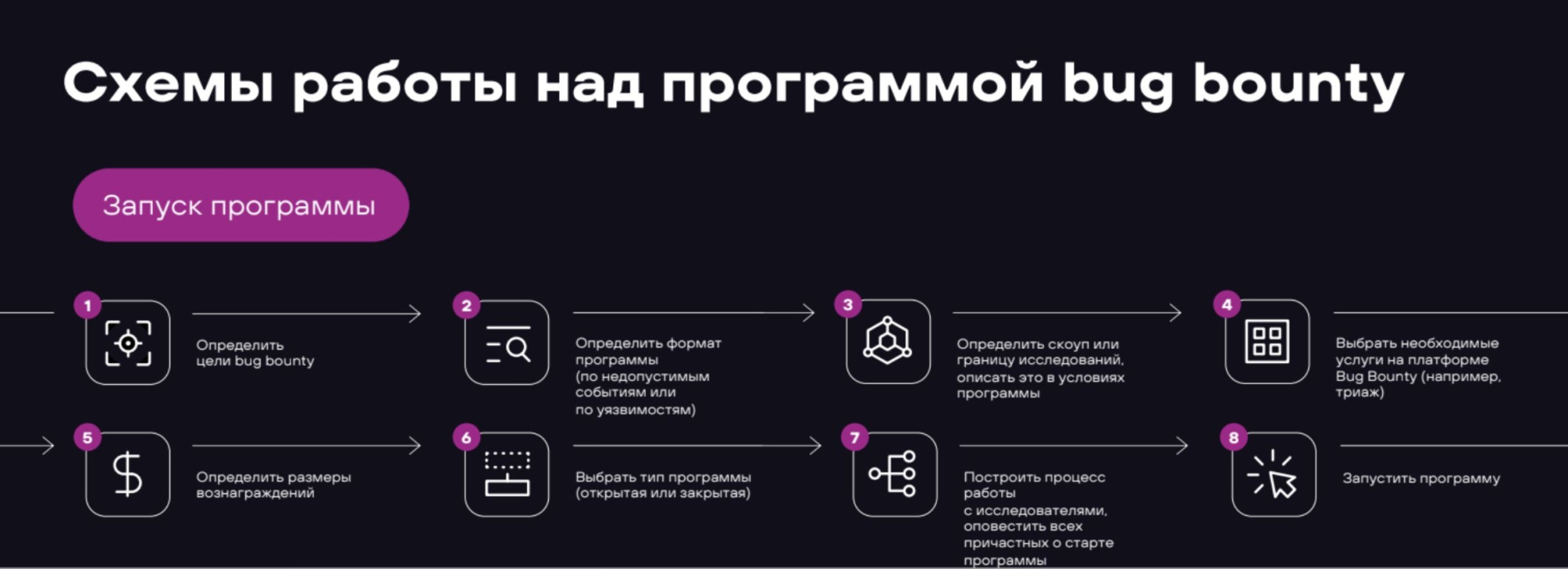 Схема работы Bug bounty Схема работы Bug bounty