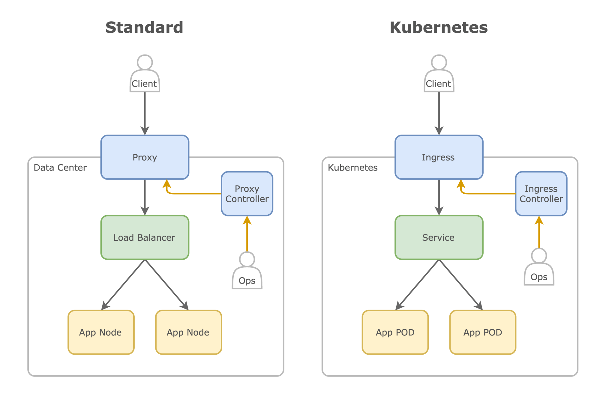 Kubernetes-ingress-comparison Kubernetes-ingress-comparison