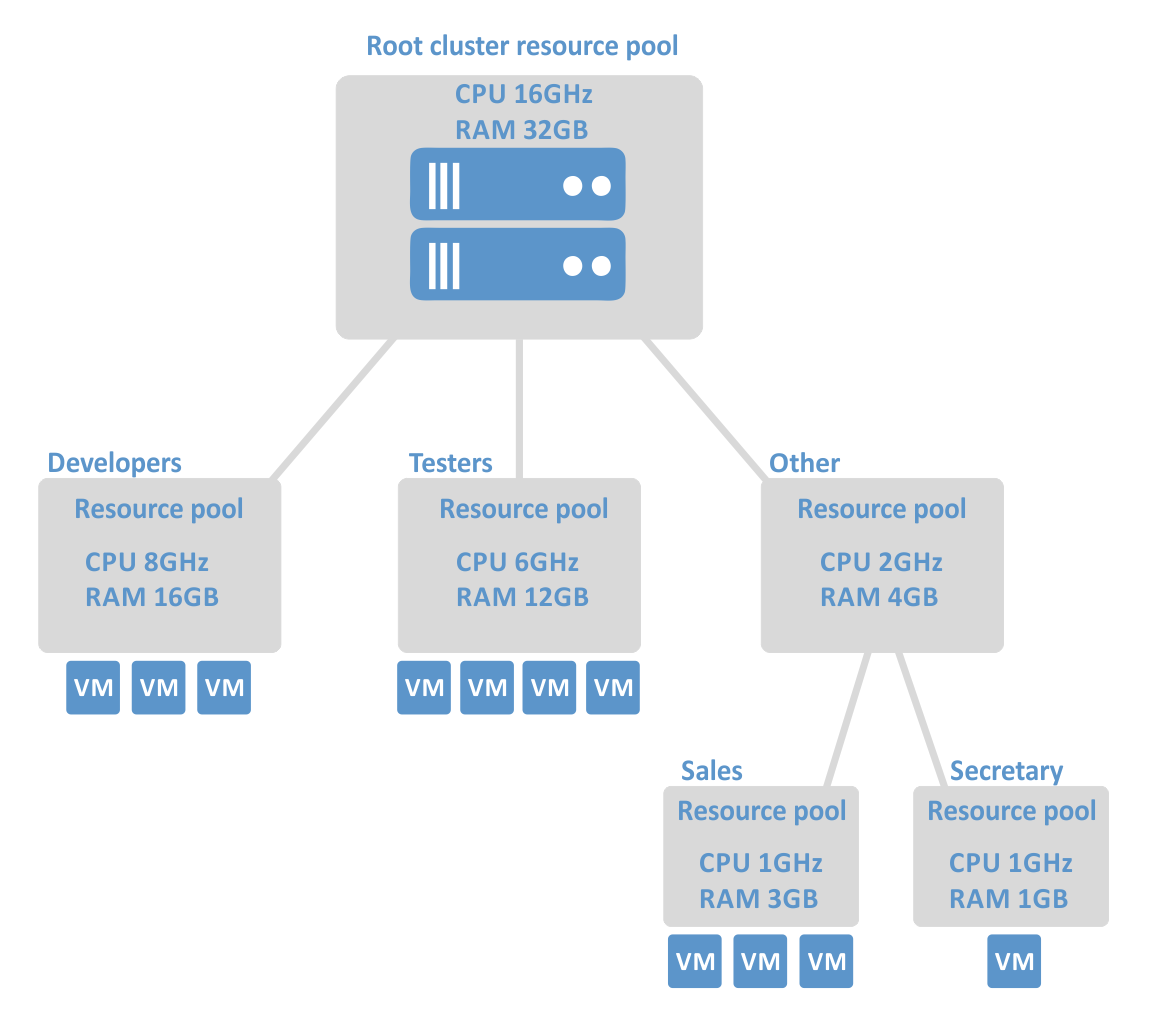 Resource-pools-of-a-DRS-cluster Resource-pools-of-a-DRS-cluster