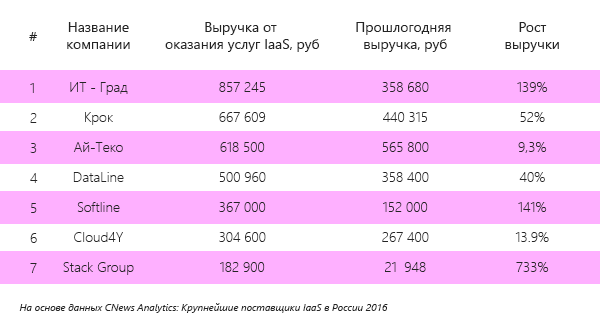 cloud4u_top7_rating_russia.png Рейтинг IaaS 2016.png