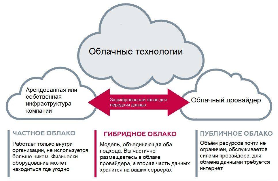 Публичные Приватные, гибридные облака - наглядно