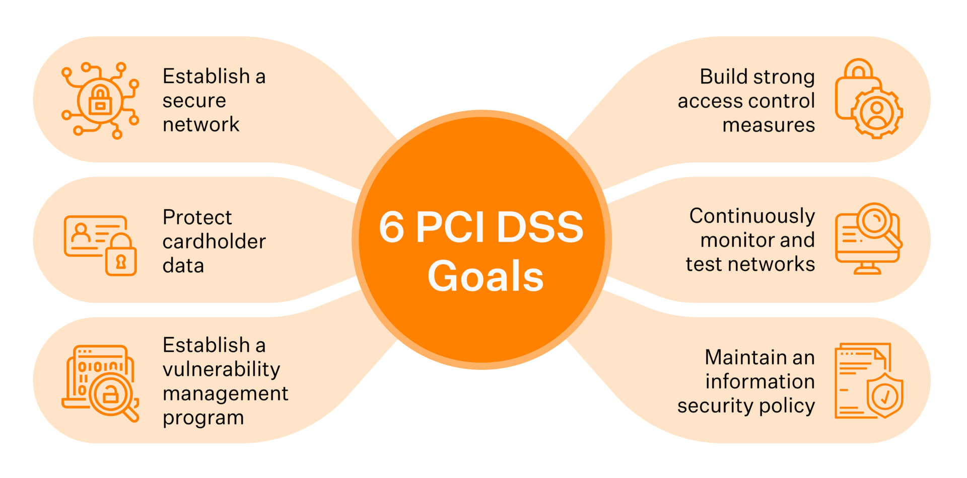 PCI DSS Compliance PCI DSS Compliance