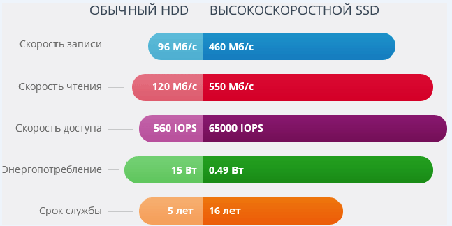 SSD-диск преимущества SSD-диск преимущества