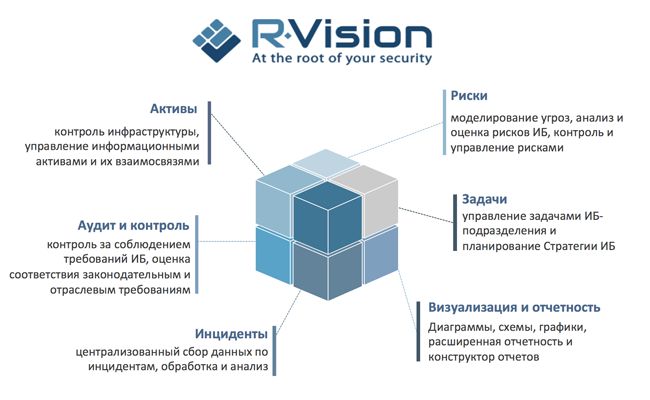 R-Vision SGRC управление инцидентами безопасности R-Vision SGRC управление инцидентами безопасности