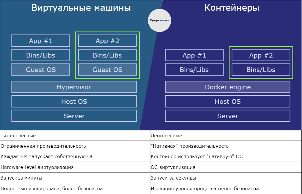 ВМ и контейнеры ВМ и контейнеры