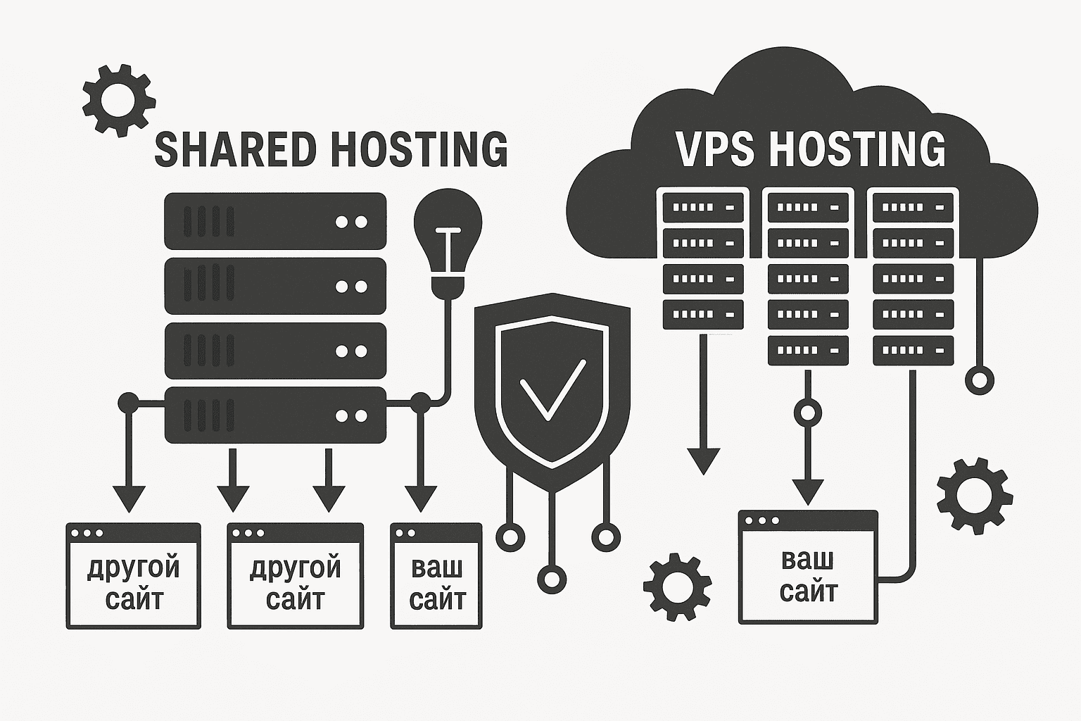 Shared Hosting vs VPS для веб-сайта.png Shared Hosting vs VPS для веб-сайта.png
