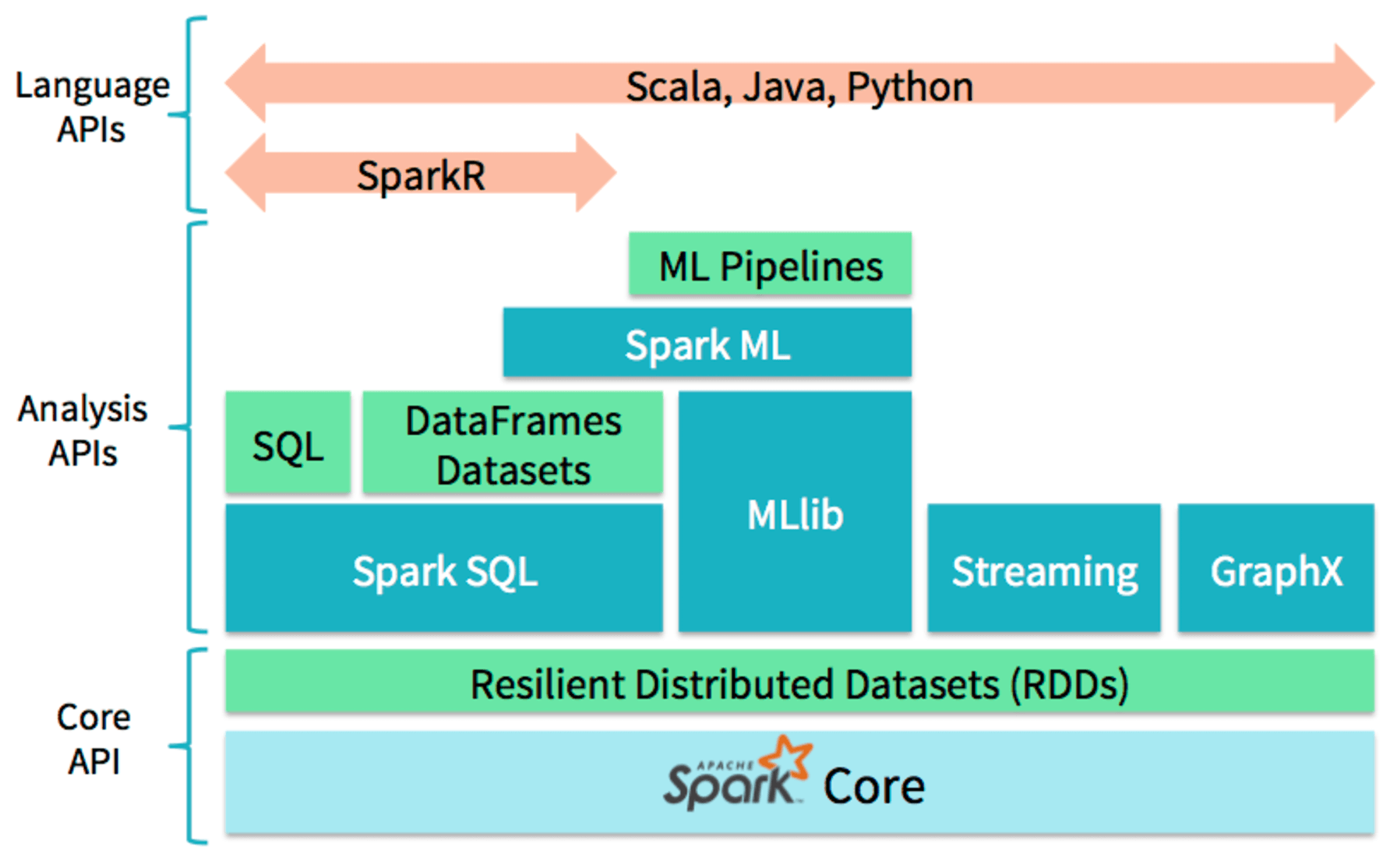 Apache Spark архитектура Apache Spark архитектура