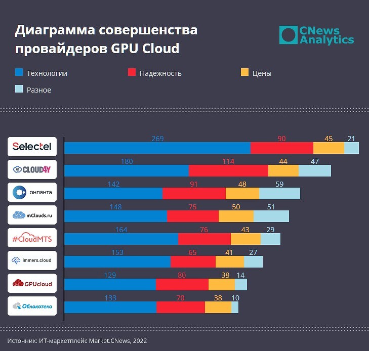 Рейтинг GPU Cloud Рейтинг GPU Cloud