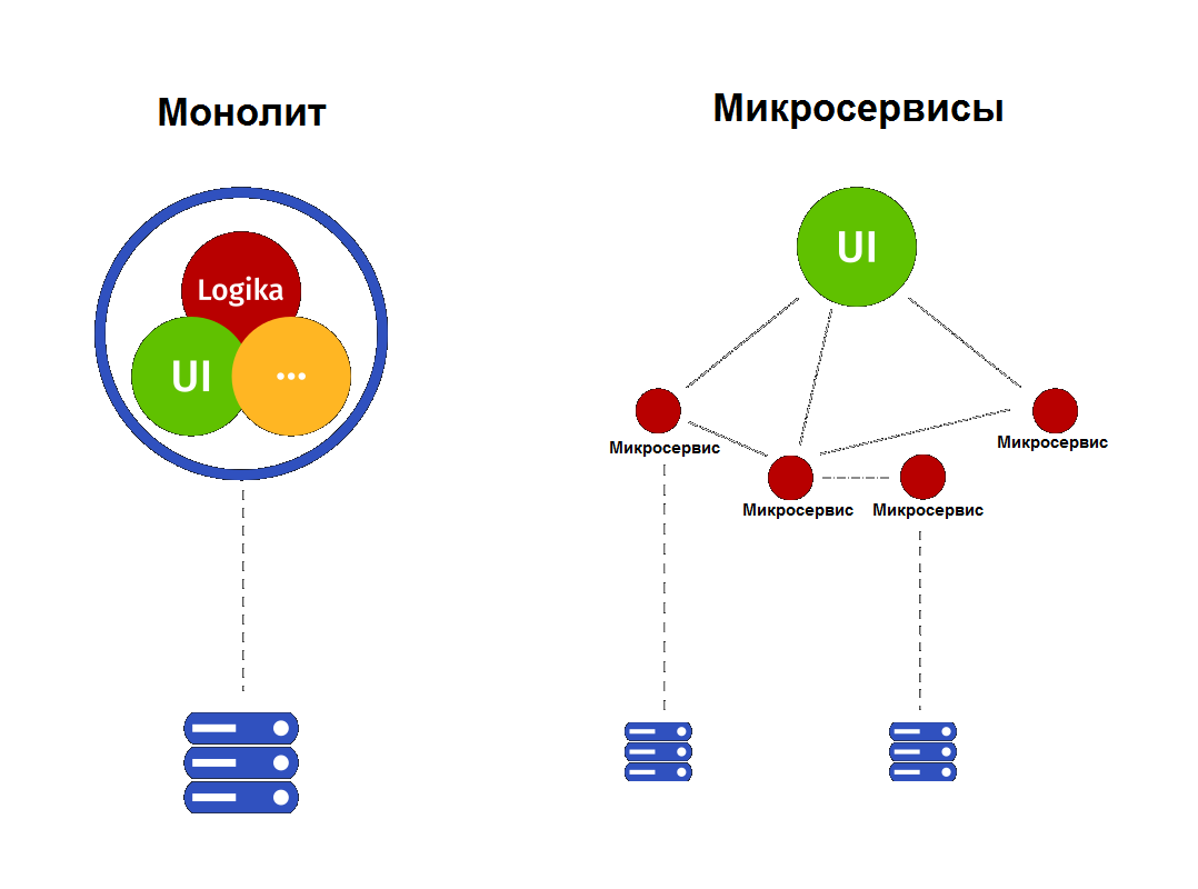 Монолит и микросервисы Монолит и микросервисы
