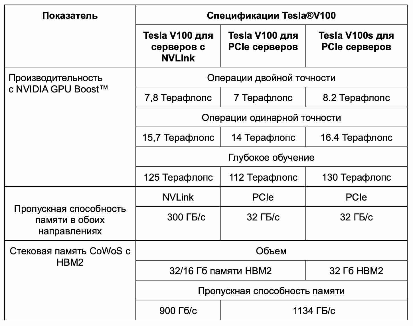 характеристики Tesla v100 характеристики Tesla v100