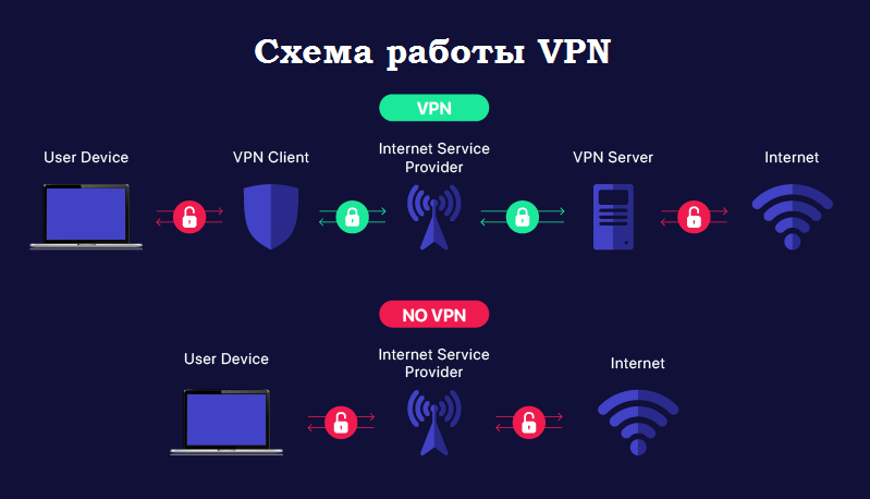 Как работает ВПН Как работает ВПН