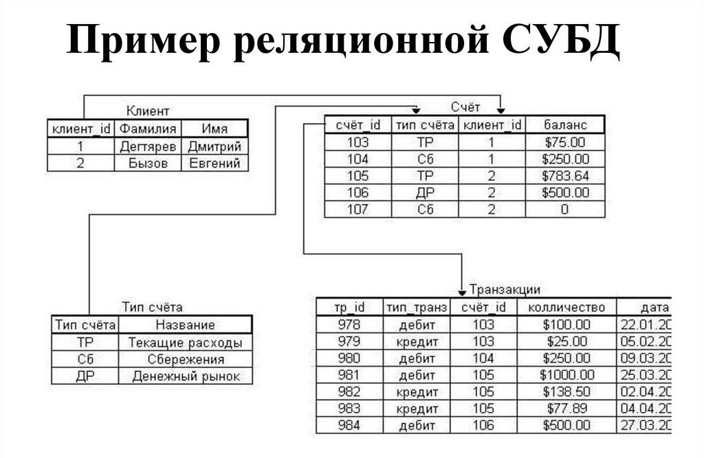 Реляционные БД Реляционные БД