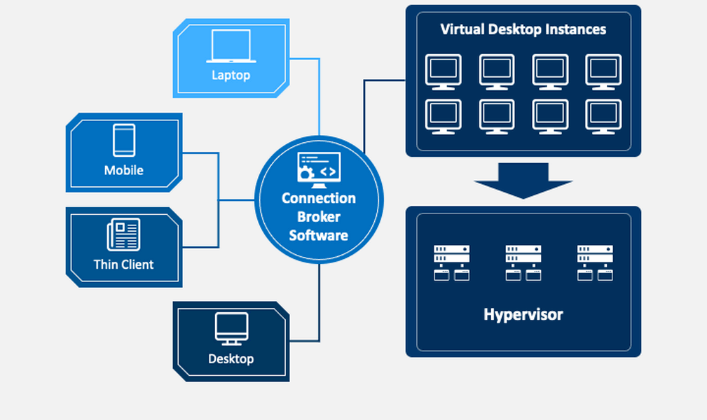 how VDI works how VDI works