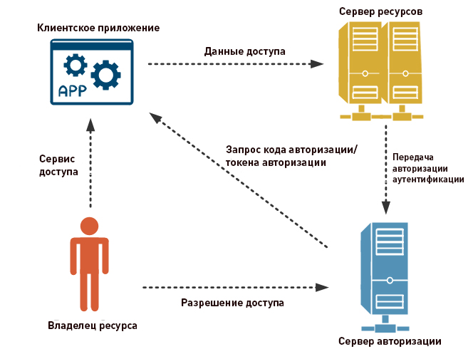 Что такое OAuth 2.0 Что такое OAuth 2.0
