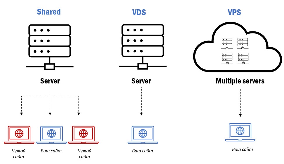 VPS VDS Shared VPS VDS Shared