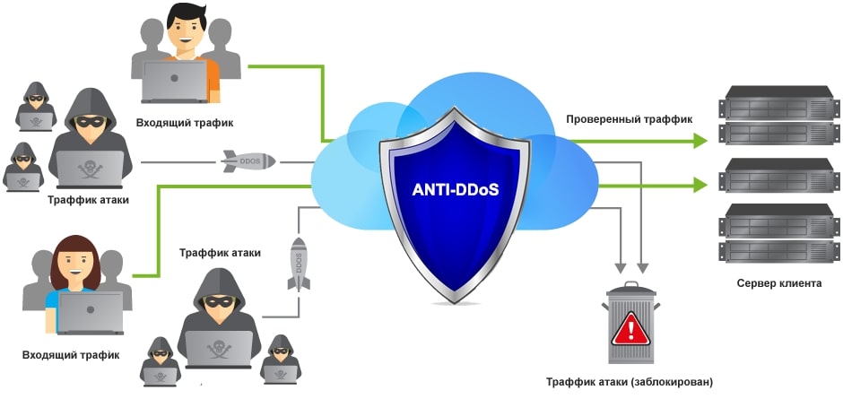 WAF от DDoS WAF от DDoS