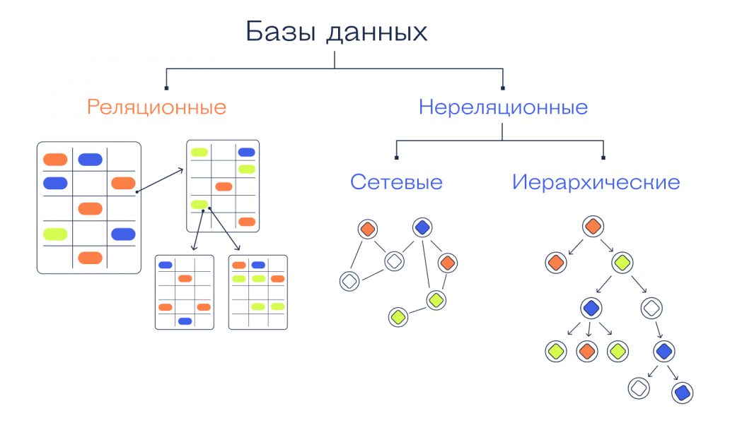БД и её типы БД и её типы