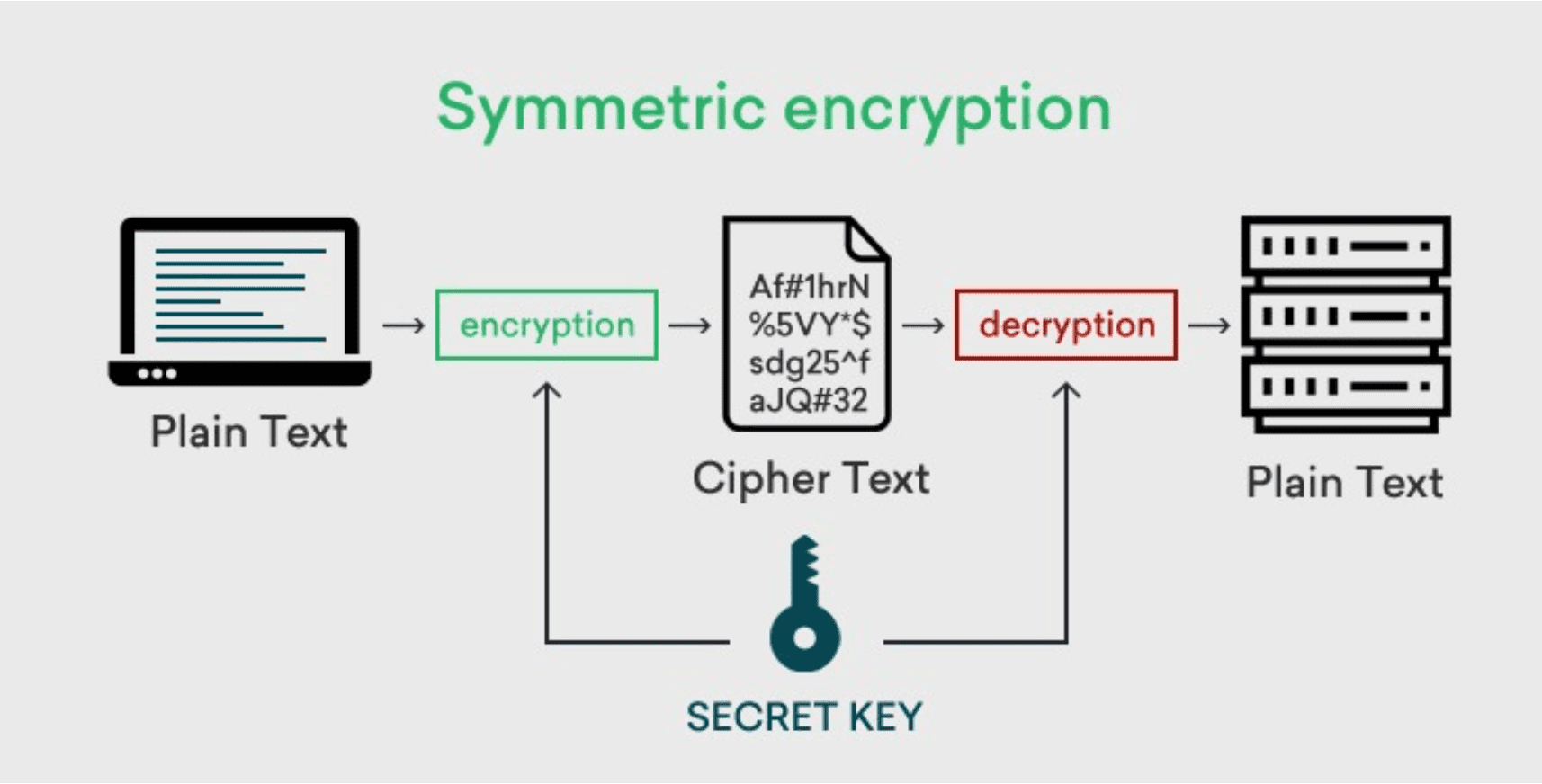 symmetric encryption symmetric encryption