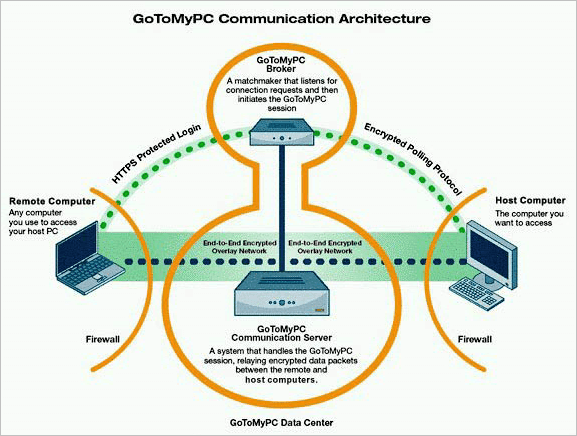 GoToMyPC GoToMyPC