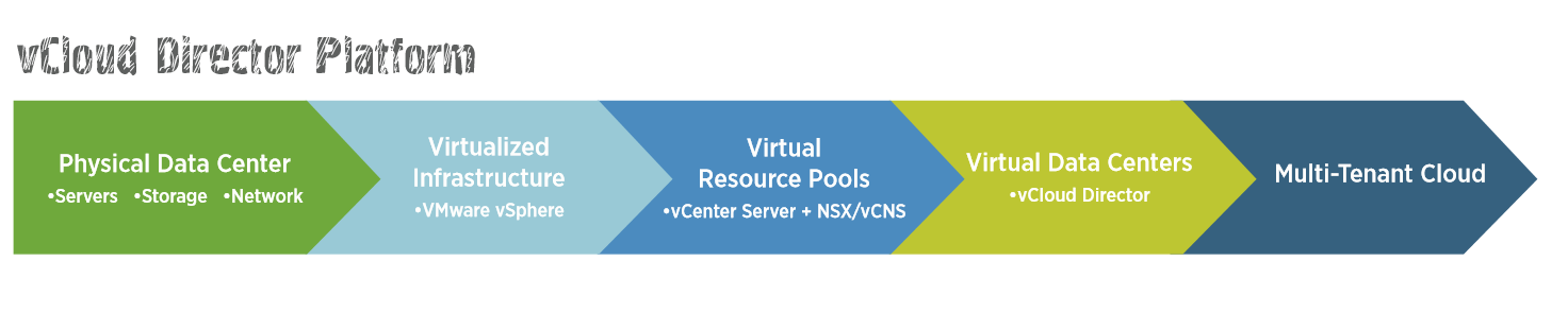 VMware Cloud Director VMware Cloud Director