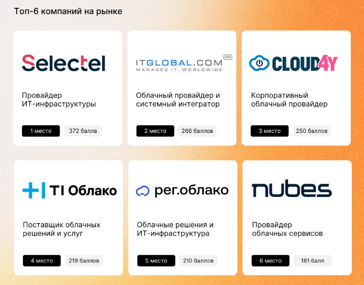 Cloud4U вошёл в топ (3 место).png Cloud4U вошёл в топ (3 место).png