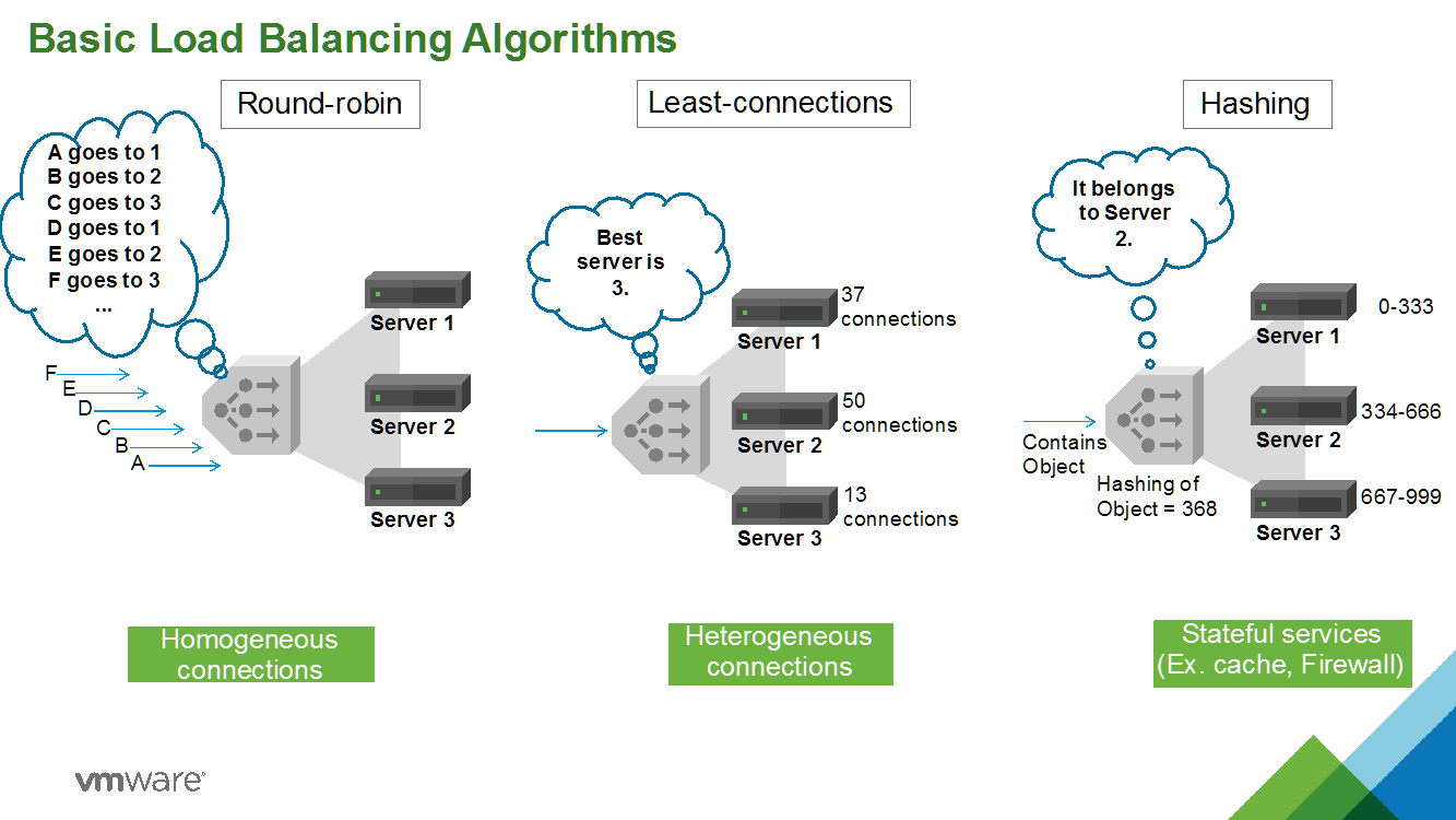 Load balancing algorithms Load balancing algorithms