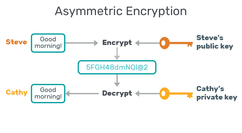 asymmetric encryption asymmetric encryption
